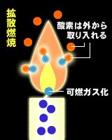 火 三元素|燃焼科学｜バーチャルラボラトリ